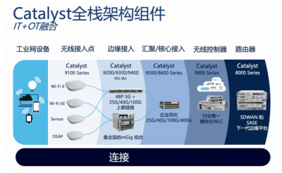 思科Catalyst全栈架构IT+OT融合 构建智能高效的工业网络