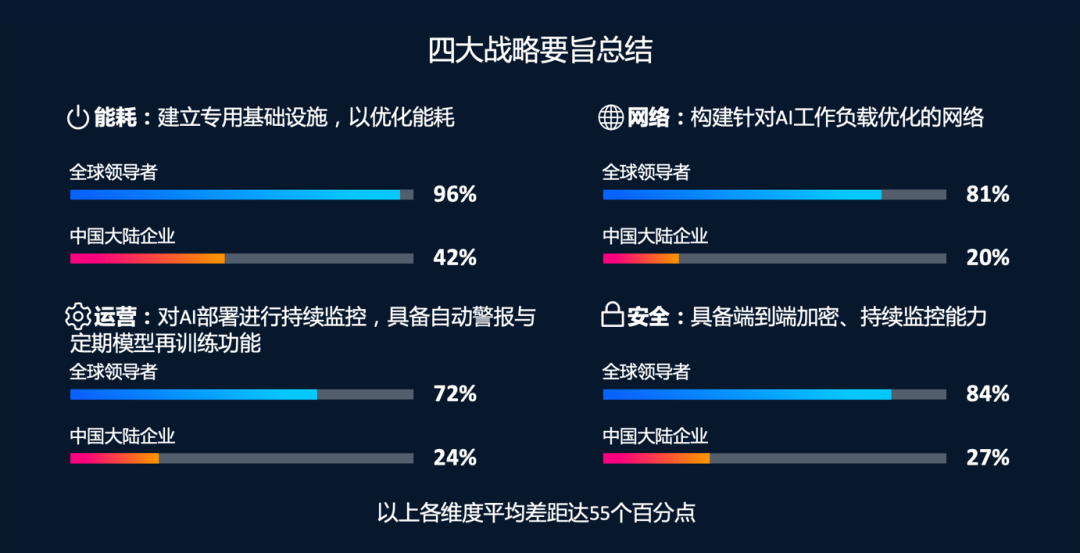 思科人工智能研究：97% 的 AI 领导者实现规模化价值 基础设施决策成就领先优势